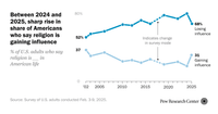 A religião está ganhando influência na vida americana, mais adultos dos EUA agora dizem | Pew Research Center